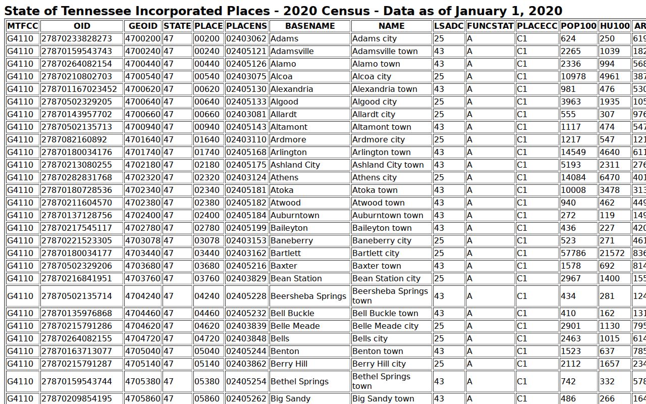 Byrdstown incorporated-place record supporting city warrant records context